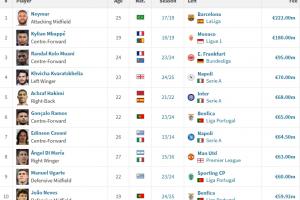 乐鱼体育APP-14年20亿终夺欧冠！巴黎队史前十引援：内马尔2.22亿 姆巴佩1.8亿